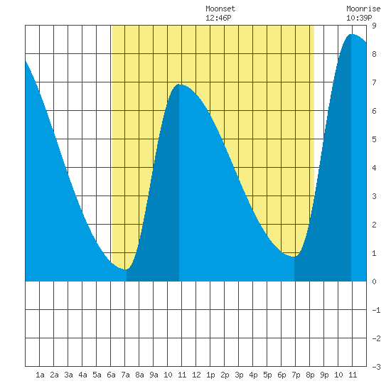 St Johns tide chart for Thursday, August 14, 2025