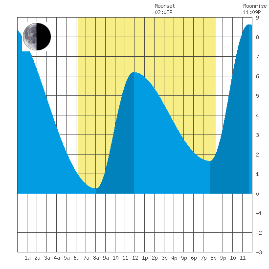 St Johns tide chart for Friday, August 15, 2025