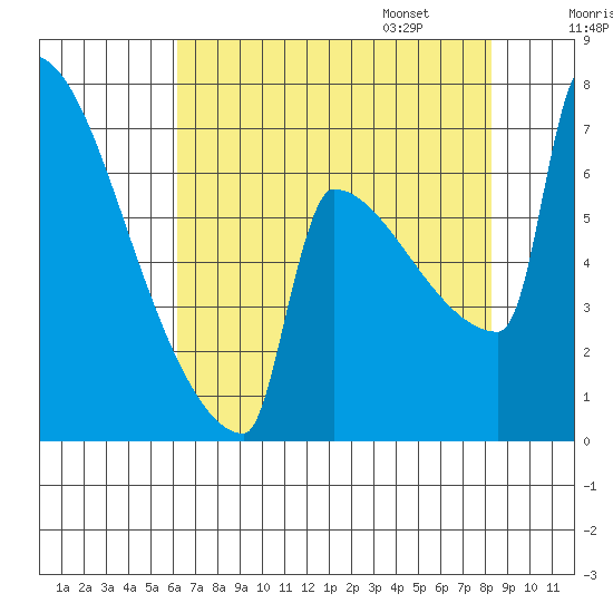 St Johns tide chart for Saturday, August 16, 2025