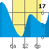 St Johns tide chart for Sunday, August 17, 2025