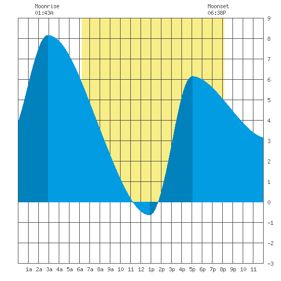St Johns tide chart for Tuesday, August 19, 2025