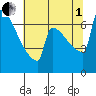 St Johns tide chart for Friday, August 1, 2025
