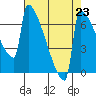 St Johns tide chart for Saturday, August 23, 2025