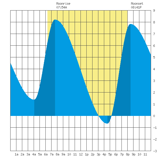 St Johns tide chart for Sunday, August 24, 2025