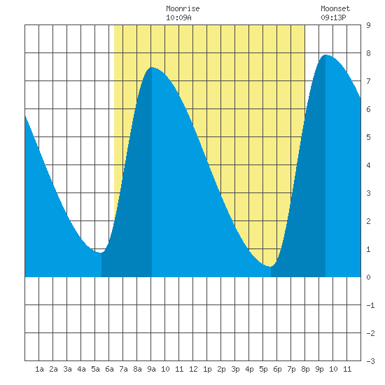 St Johns tide chart for Tuesday, August 26, 2025