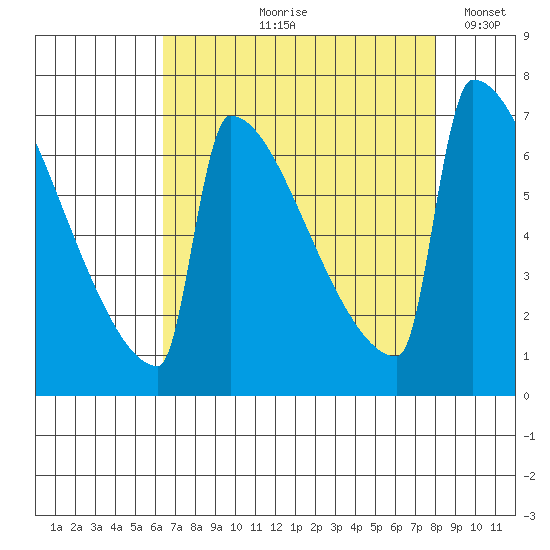 St Johns tide chart for Wednesday, August 27, 2025
