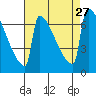 St Johns tide chart for Wednesday, August 27, 2025