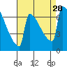 St Johns tide chart for Thursday, August 28, 2025