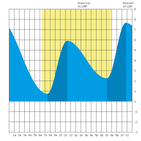 St Johns tide chart for Friday, August 29, 2025