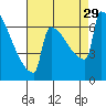 St Johns tide chart for Friday, August 29, 2025