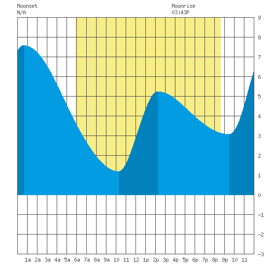 St Johns tide chart for Saturday, August 2, 2025
