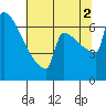St Johns tide chart for Saturday, August 2, 2025