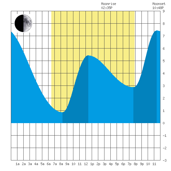 St Johns tide chart for Saturday, August 30, 2025
