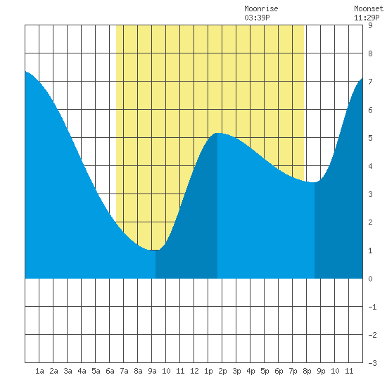 St Johns tide chart for Sunday, August 31, 2025