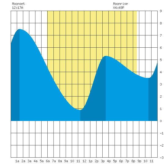 St Johns tide chart for Sunday, August 3, 2025