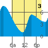 St Johns tide chart for Sunday, August 3, 2025