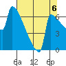 St Johns tide chart for Wednesday, August 6, 2025