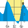 St Johns tide chart for Friday, August 8, 2025