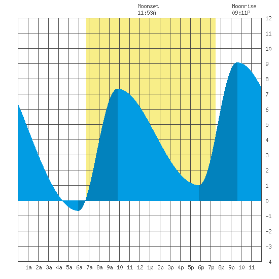 St Johns tide chart for Thursday, September 11, 2025