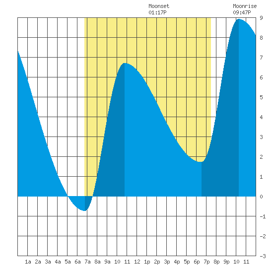St Johns tide chart for Friday, September 12, 2025