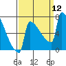 St Johns tide chart for Friday, September 12, 2025