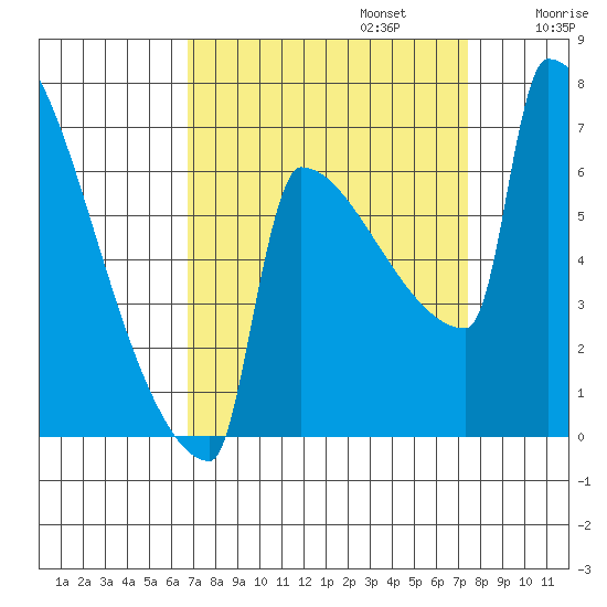 St Johns tide chart for Saturday, September 13, 2025