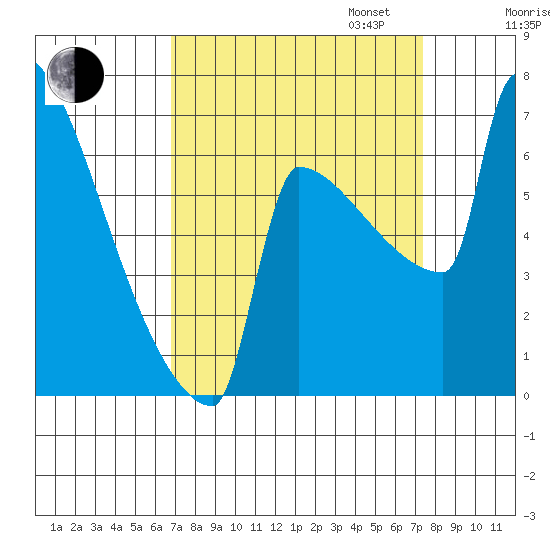 St Johns tide chart for Sunday, September 14, 2025