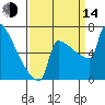 St Johns tide chart for Sunday, September 14, 2025