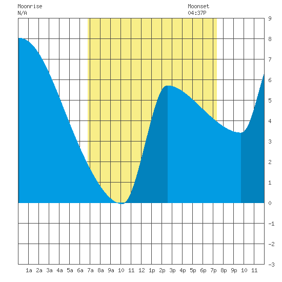St Johns tide chart for Monday, September 15, 2025