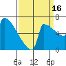 St Johns tide chart for Tuesday, September 16, 2025