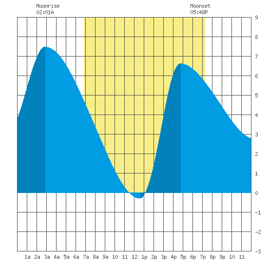 St Johns tide chart for Wednesday, September 17, 2025