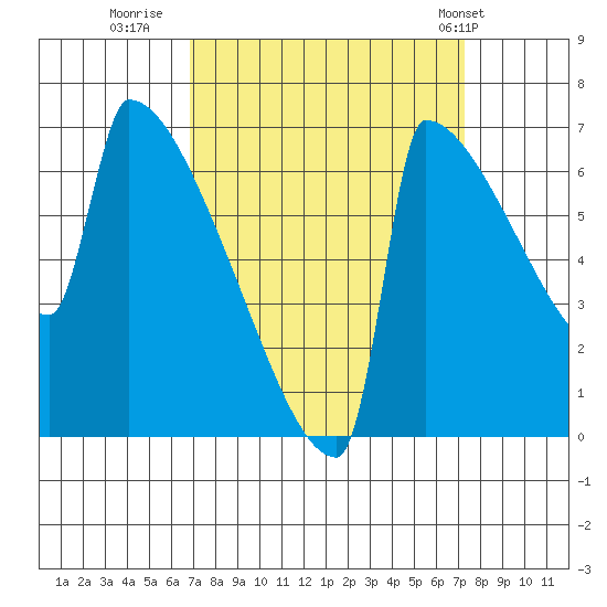 St Johns tide chart for Thursday, September 18, 2025