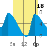 St Johns tide chart for Thursday, September 18, 2025