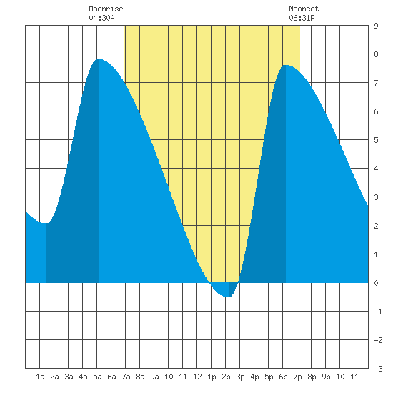 St Johns tide chart for Friday, September 19, 2025