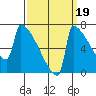 St Johns tide chart for Friday, September 19, 2025