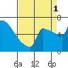 St Johns tide chart for Monday, September 1, 2025