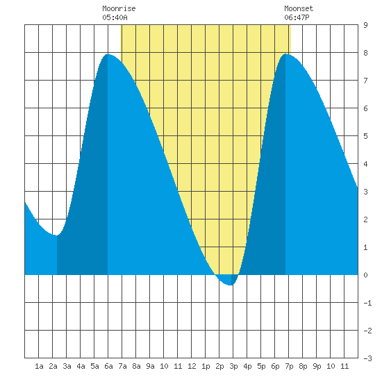 St Johns tide chart for Saturday, September 20, 2025