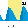 St Johns tide chart for Monday, September 22, 2025
