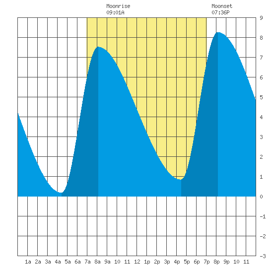 St Johns tide chart for Tuesday, September 23, 2025