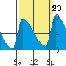 St Johns tide chart for Tuesday, September 23, 2025