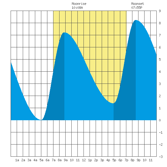 St Johns tide chart for Wednesday, September 24, 2025