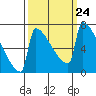 St Johns tide chart for Wednesday, September 24, 2025