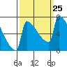 St Johns tide chart for Thursday, September 25, 2025