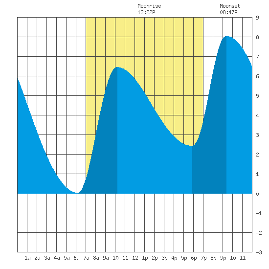 St Johns tide chart for Friday, September 26, 2025