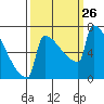 St Johns tide chart for Friday, September 26, 2025