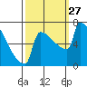 St Johns tide chart for Saturday, September 27, 2025