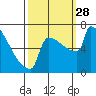 St Johns tide chart for Sunday, September 28, 2025