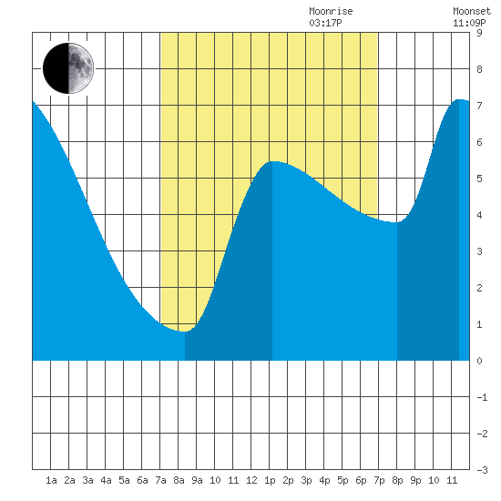 St Johns tide chart for Monday, September 29, 2025