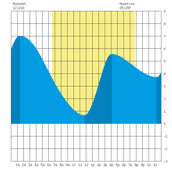 St Johns tide chart for Tuesday, September 2, 2025