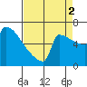 St Johns tide chart for Tuesday, September 2, 2025